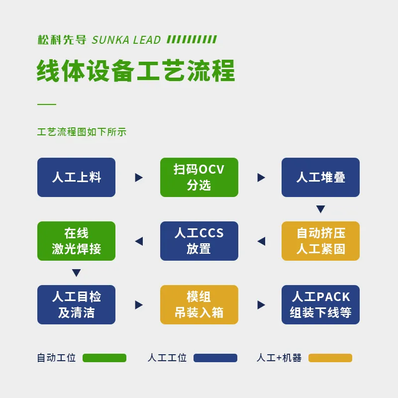 非标定制方壳电池模组PACK生产线